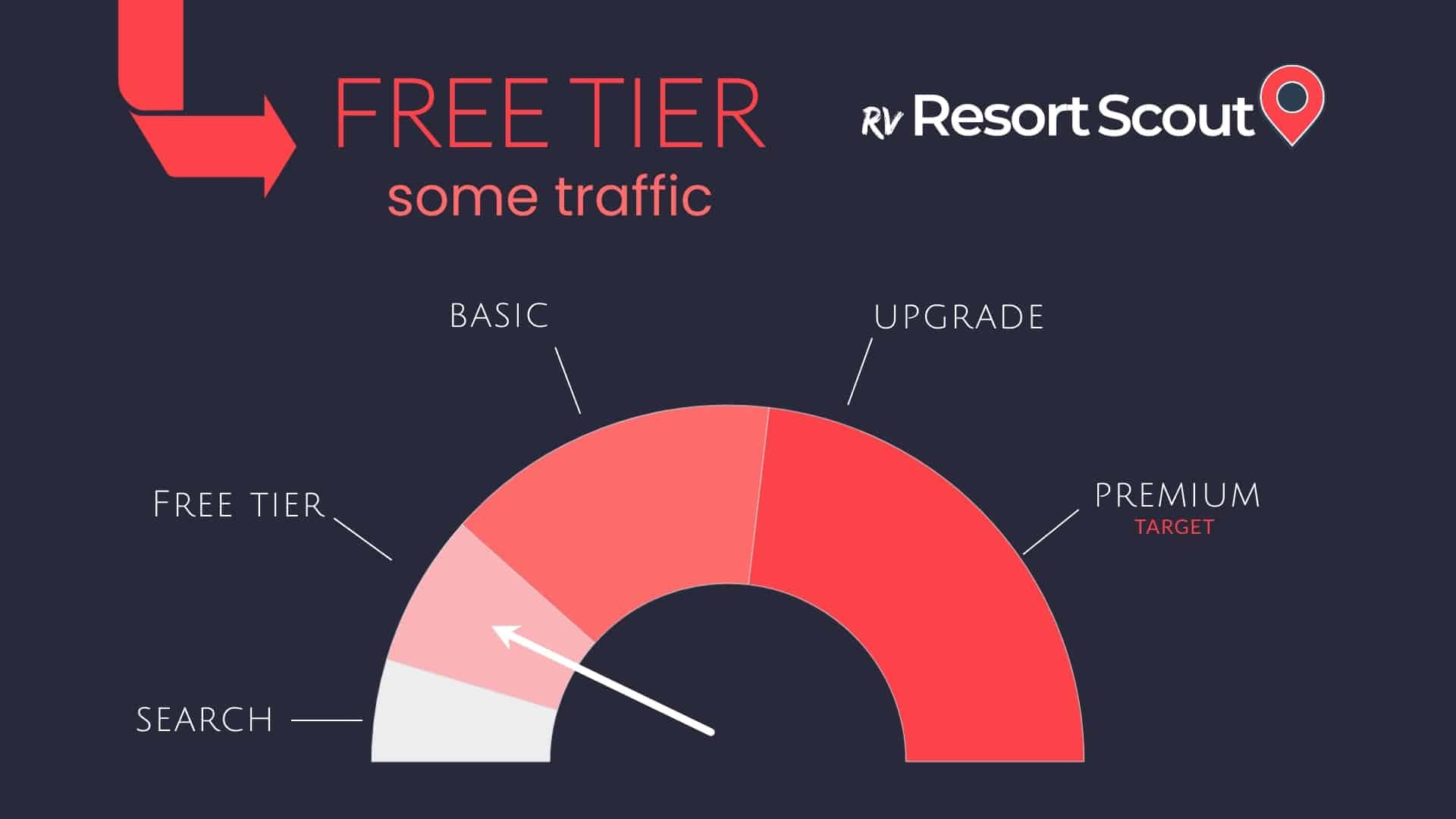 Graph depicting increase using free tier.