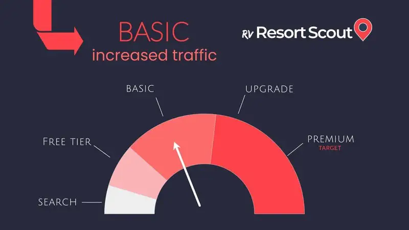 rvResortScout basic tier increases traffic to your campground website.