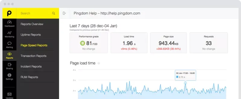 Pindom's dashboard helps gauge your sites performance.