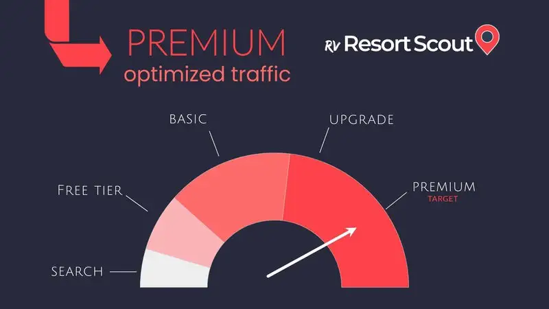 rvResortScout's Premium Tier helps increase traffic to your campground and puts your business in front of enthusiast ready to camp.