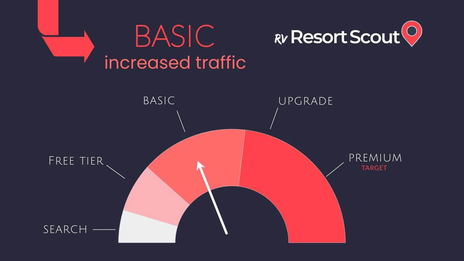 Graph depicting increase using basic tier.