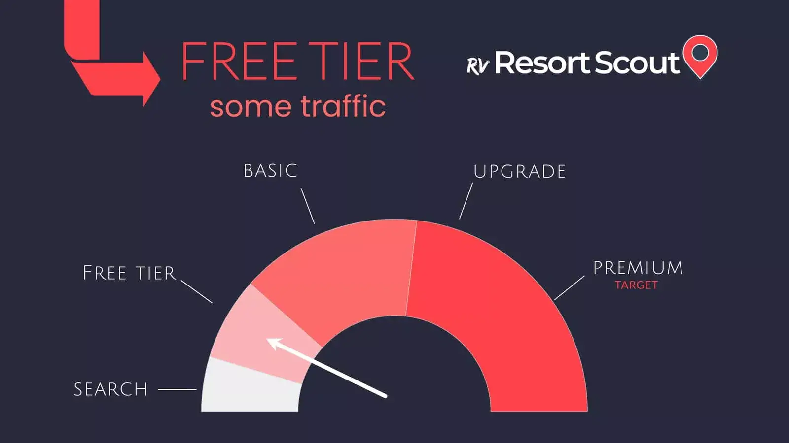 A meter showing the level of service you will get with the free tier